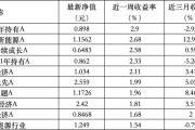 解梦官网6只上榜基金收跌，ESG主题产品平均收益率不及泛ESG主题一半