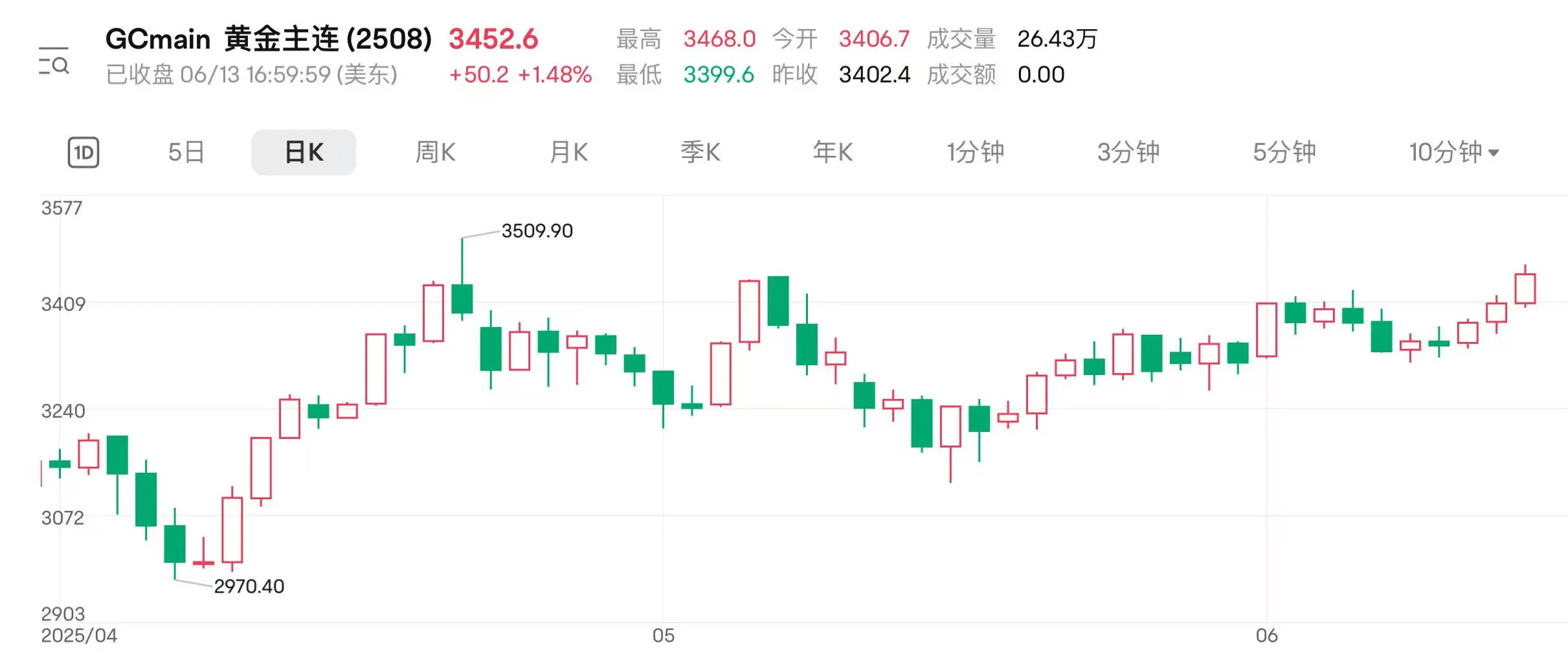 地缘扰(🌡)动持续 国际金价连涨三日逼近前高